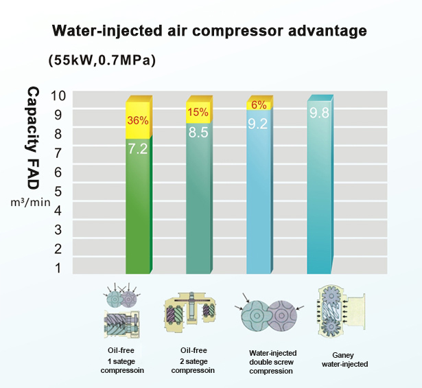oil-free air compressor